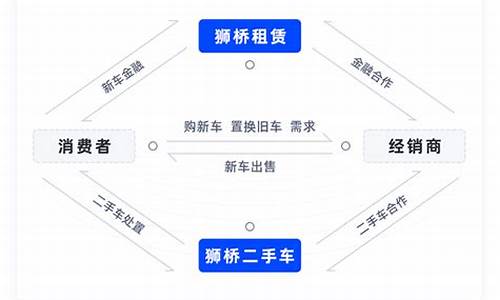 下载狮桥二手车_狮桥二手车拍车流程