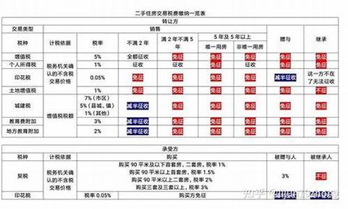 中山二手车保险费用表,中山二手车交易税费