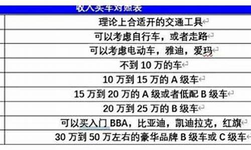 月入多少买15万的车_月薪15万买二手车