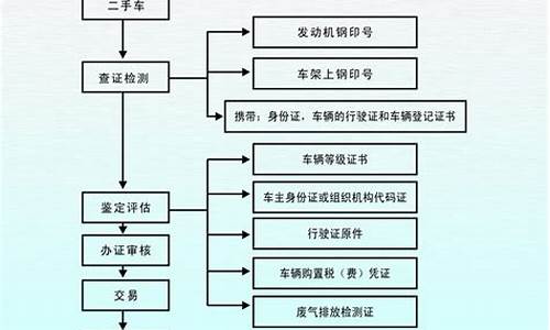 二手车销售流程图,销售二手车的工艺流程